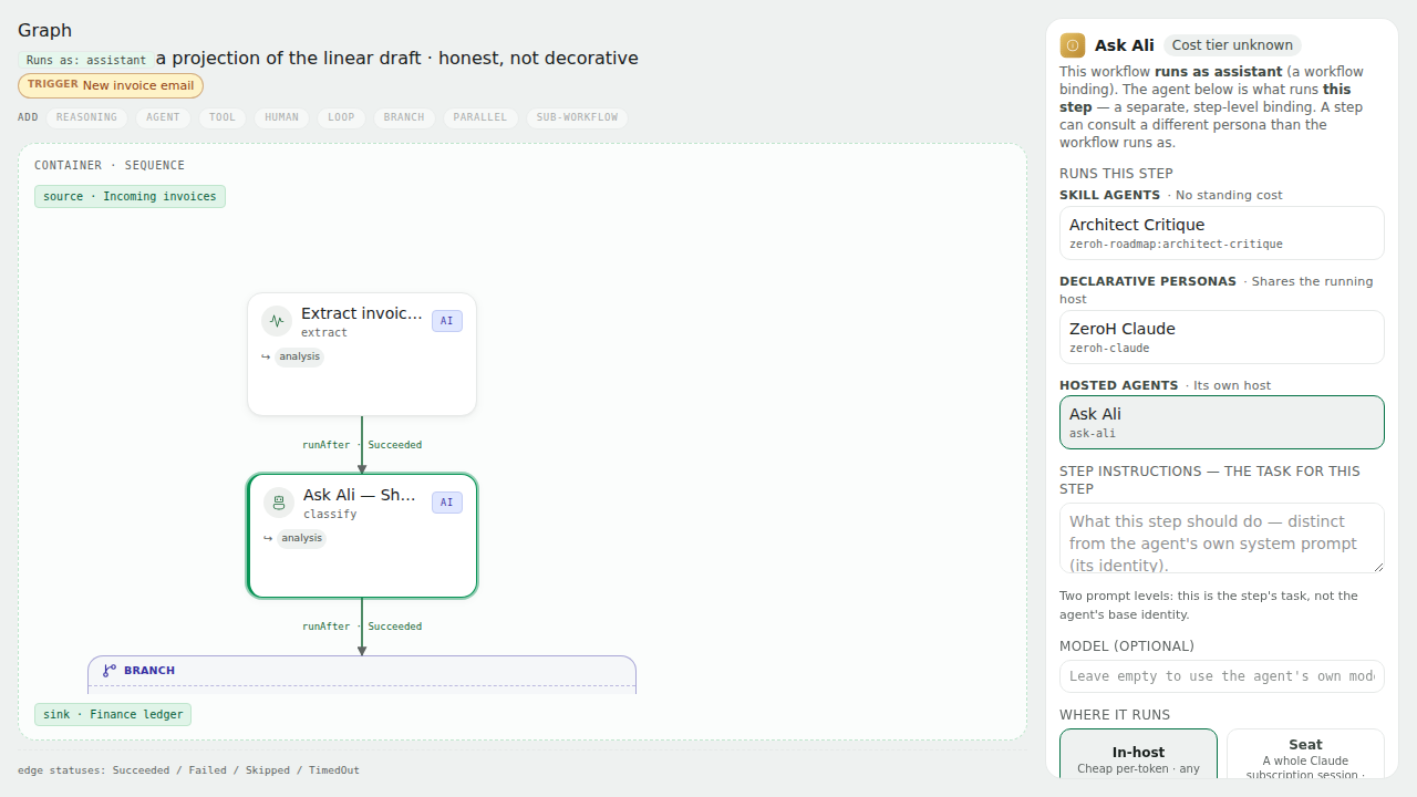 ZeroH Studio: a governed workflow graph with trigger, agent steps, a branch and the step binding panel